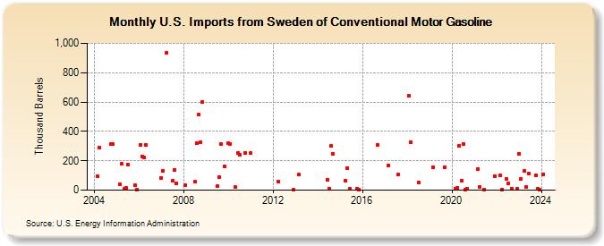 U.S. Imports from Sweden of Conventional Motor Gasoline (Thousand Barrels)