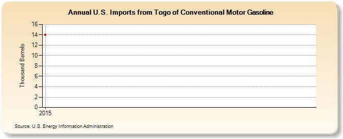 U.S. Imports from Togo of Conventional Motor Gasoline (Thousand Barrels)