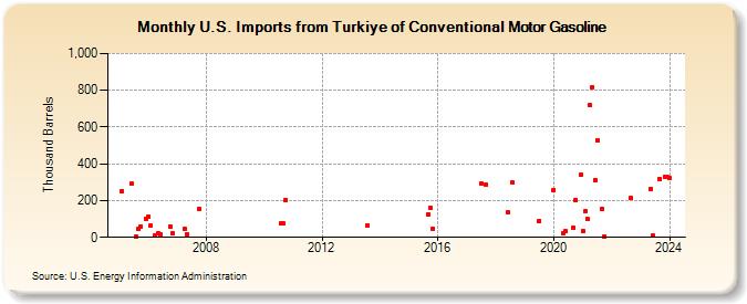 U.S. Imports from Turkey of Conventional Motor Gasoline (Thousand Barrels)