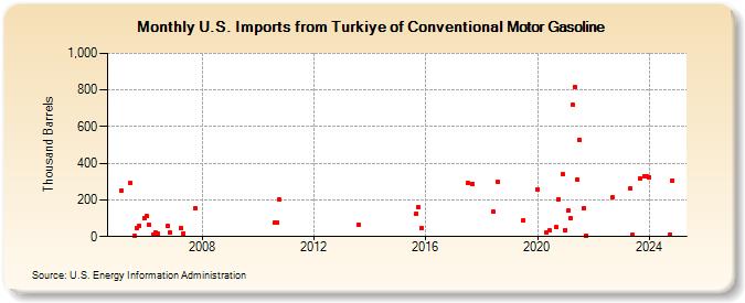 U.S. Imports from Turkiye of Conventional Motor Gasoline (Thousand Barrels)