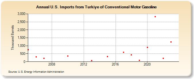 U.S. Imports from Turkiye of Conventional Motor Gasoline (Thousand Barrels)