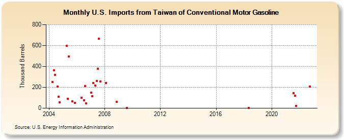 U.S. Imports from Taiwan of Conventional Motor Gasoline (Thousand Barrels)