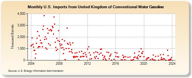 U.S. Imports from United Kingdom of Conventional Motor Gasoline (Thousand Barrels)