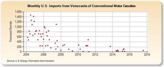 U.S. Imports from Venezuela of Conventional Motor Gasoline (Thousand Barrels)