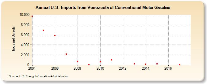 U.S. Imports from Venezuela of Conventional Motor Gasoline (Thousand Barrels)