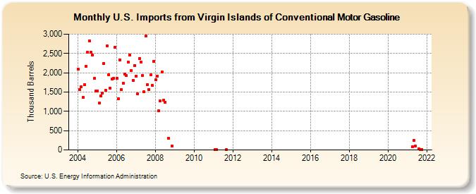 U.S. Imports from Virgin Islands of Conventional Motor Gasoline (Thousand Barrels)
