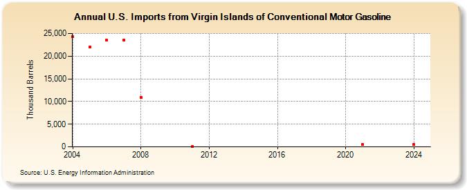 U.S. Imports from Virgin Islands of Conventional Motor Gasoline (Thousand Barrels)