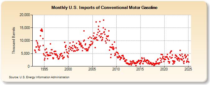 U.S. Imports of Conventional Motor Gasoline (Thousand Barrels)