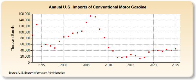 U.S. Imports of Conventional Motor Gasoline (Thousand Barrels)