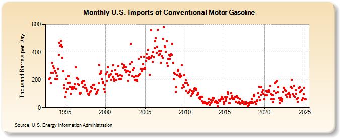 U.S. Imports of Conventional Motor Gasoline (Thousand Barrels per Day)