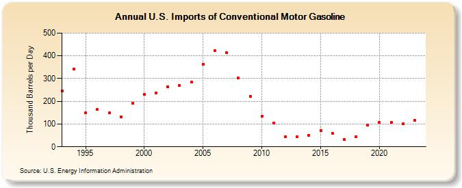 U.S. Imports of Conventional Motor Gasoline (Thousand Barrels per Day)