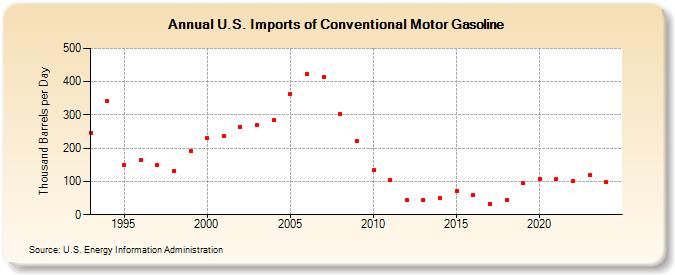 U.S. Imports of Conventional Motor Gasoline (Thousand Barrels per Day)