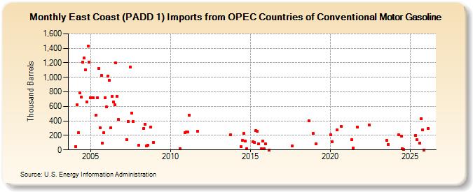 East Coast (PADD 1) Imports from OPEC Countries of Conventional Motor Gasoline (Thousand Barrels)
