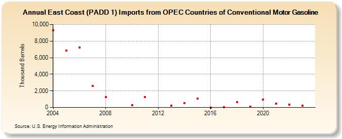 East Coast (PADD 1) Imports from OPEC Countries of Conventional Motor Gasoline (Thousand Barrels)