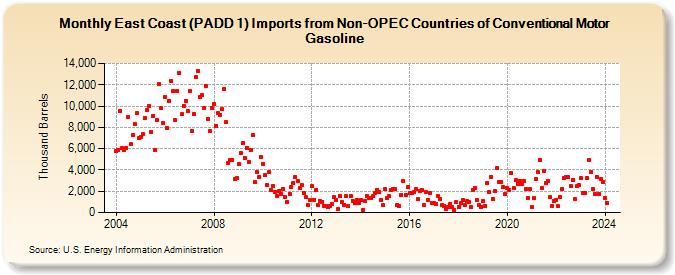East Coast (PADD 1) Imports from Non-OPEC Countries of Conventional Motor Gasoline (Thousand Barrels)