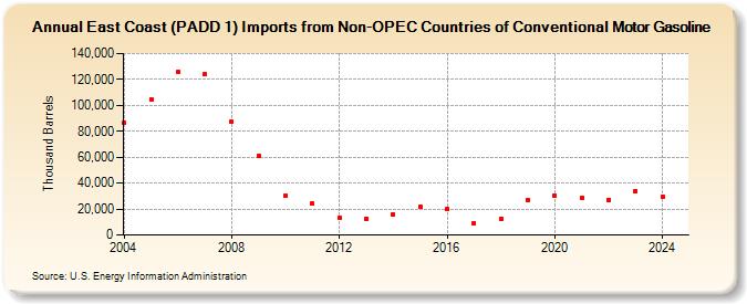 East Coast (PADD 1) Imports from Non-OPEC Countries of Conventional Motor Gasoline (Thousand Barrels)