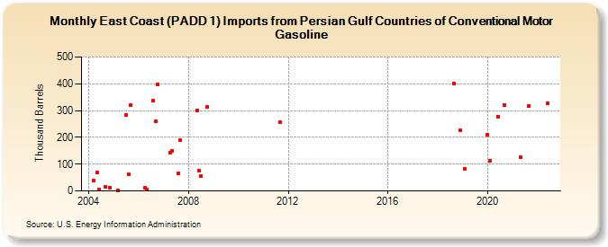 East Coast (PADD 1) Imports from Persian Gulf Countries of Conventional Motor Gasoline (Thousand Barrels)