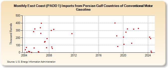 East Coast (PADD 1) Imports from Persian Gulf Countries of Conventional Motor Gasoline (Thousand Barrels)