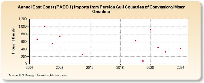 East Coast (PADD 1) Imports from Persian Gulf Countries of Conventional Motor Gasoline (Thousand Barrels)