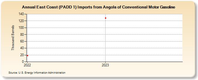 East Coast (PADD 1) Imports from Angola of Conventional Motor Gasoline (Thousand Barrels)