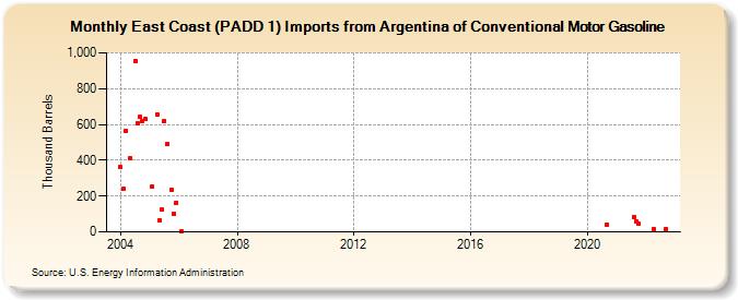 East Coast (PADD 1) Imports from Argentina of Conventional Motor Gasoline (Thousand Barrels)
