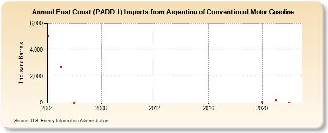 East Coast (PADD 1) Imports from Argentina of Conventional Motor Gasoline (Thousand Barrels)