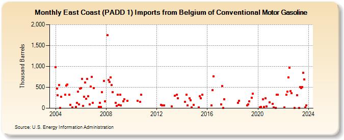 East Coast (PADD 1) Imports from Belgium of Conventional Motor Gasoline (Thousand Barrels)