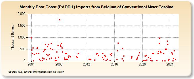 East Coast (PADD 1) Imports from Belgium of Conventional Motor Gasoline (Thousand Barrels)