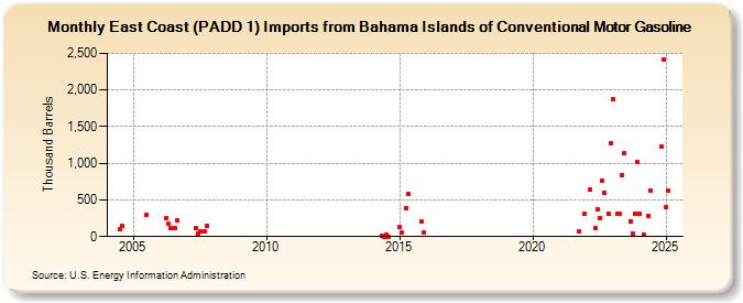 East Coast (PADD 1) Imports from Bahama Islands of Conventional Motor Gasoline (Thousand Barrels)