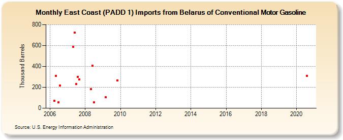 East Coast (PADD 1) Imports from Belarus of Conventional Motor Gasoline (Thousand Barrels)