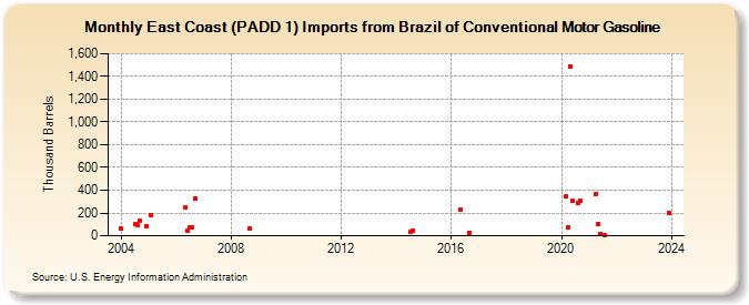 East Coast (PADD 1) Imports from Brazil of Conventional Motor Gasoline (Thousand Barrels)