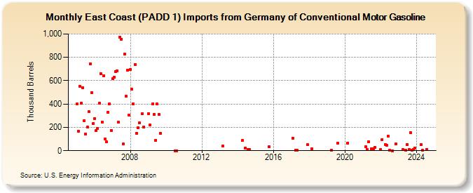 East Coast (PADD 1) Imports from Germany of Conventional Motor Gasoline (Thousand Barrels)