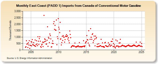 East Coast (PADD 1) Imports from Canada of Conventional Motor Gasoline (Thousand Barrels)