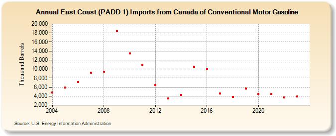 East Coast (PADD 1) Imports from Canada of Conventional Motor Gasoline (Thousand Barrels)
