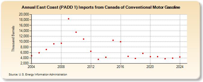 East Coast (PADD 1) Imports from Canada of Conventional Motor Gasoline (Thousand Barrels)