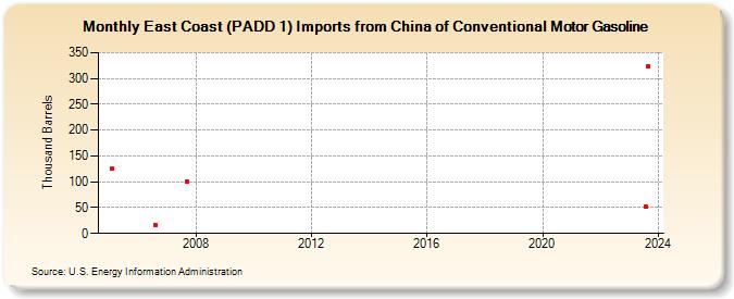 East Coast (PADD 1) Imports from China of Conventional Motor Gasoline (Thousand Barrels)