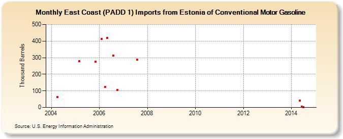 East Coast (PADD 1) Imports from Estonia of Conventional Motor Gasoline (Thousand Barrels)