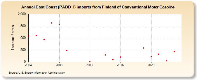 East Coast (PADD 1) Imports from Finland of Conventional Motor Gasoline (Thousand Barrels)