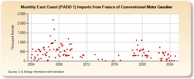 East Coast (PADD 1) Imports from France of Conventional Motor Gasoline (Thousand Barrels)