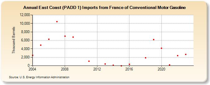 East Coast (PADD 1) Imports from France of Conventional Motor Gasoline (Thousand Barrels)