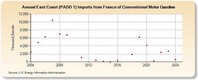 East Coast (PADD 1) Imports from France of Conventional Motor Gasoline (Thousand Barrels)