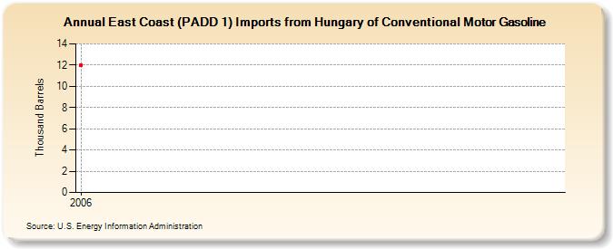 East Coast (PADD 1) Imports from Hungary of Conventional Motor Gasoline (Thousand Barrels)