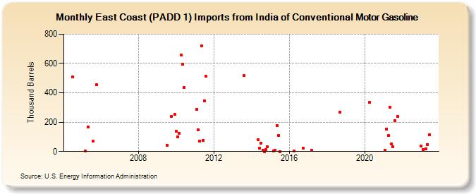 East Coast (PADD 1) Imports from India of Conventional Motor Gasoline (Thousand Barrels)