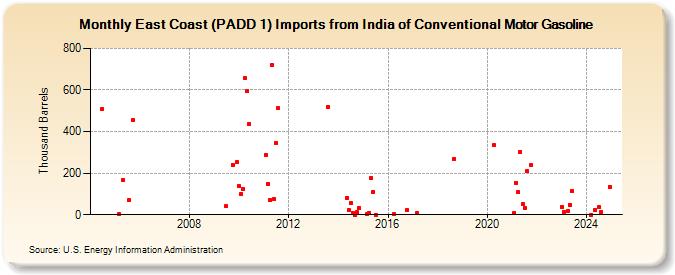 East Coast (PADD 1) Imports from India of Conventional Motor Gasoline (Thousand Barrels)