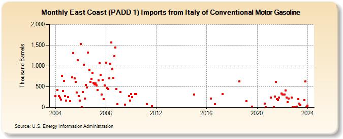 East Coast (PADD 1) Imports from Italy of Conventional Motor Gasoline (Thousand Barrels)
