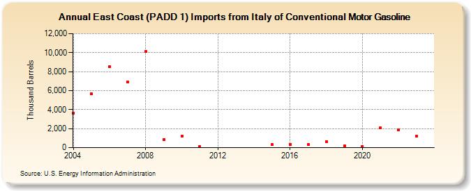 East Coast (PADD 1) Imports from Italy of Conventional Motor Gasoline (Thousand Barrels)