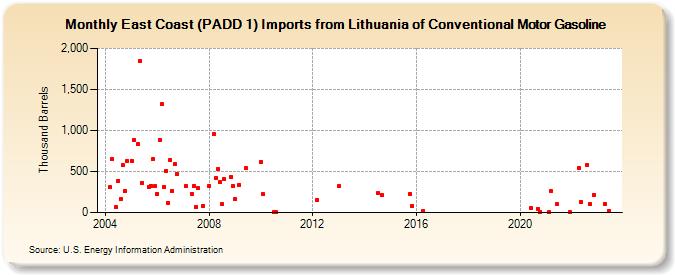 East Coast (PADD 1) Imports from Lithuania of Conventional Motor Gasoline (Thousand Barrels)