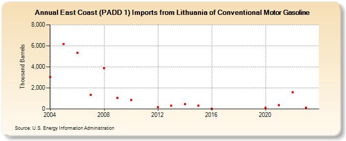 East Coast (PADD 1) Imports from Lithuania of Conventional Motor Gasoline (Thousand Barrels)