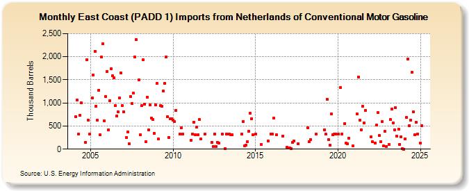 East Coast (PADD 1) Imports from Netherlands of Conventional Motor Gasoline (Thousand Barrels)