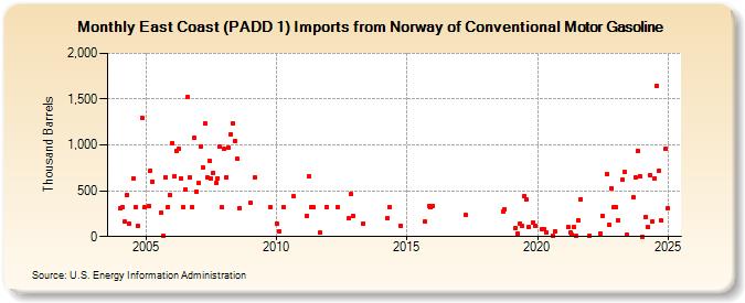 East Coast (PADD 1) Imports from Norway of Conventional Motor Gasoline (Thousand Barrels)